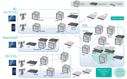 LTE�����ȫI(xi��n)P���ľW(w��ng)�Q��SAE����Ҫ����ATCA��MTCA���\(y��n)�I���C(j��)�ܷ���(w��)����CRMS���Ľ�Q����