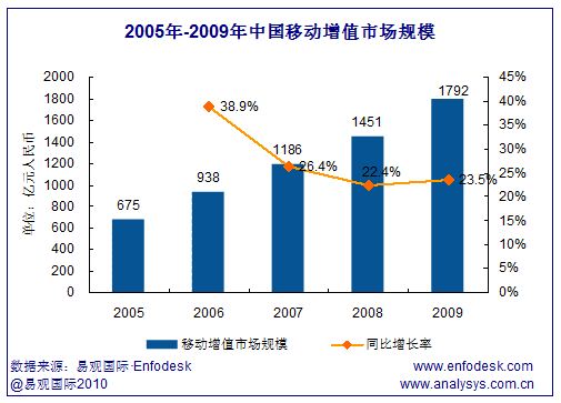 2005-2009���Ї��Ƅ�(d��ng)�Ј���ֵ�I(y��)��(w��)Ҏ(gu��)ģ